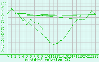 Courbe de l'humidit relative pour Formigures (66)