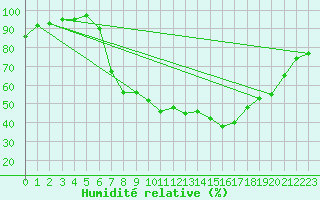 Courbe de l'humidit relative pour Keswick