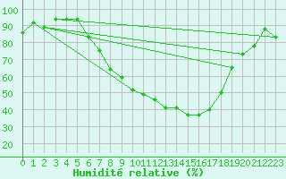 Courbe de l'humidit relative pour Koppigen