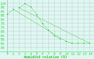 Courbe de l'humidit relative pour Jeloy Island
