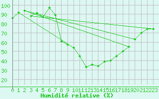 Courbe de l'humidit relative pour Soria (Esp)