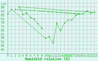 Courbe de l'humidit relative pour Oberstdorf