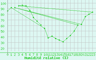 Courbe de l'humidit relative pour Feuchtwangen-Heilbronn