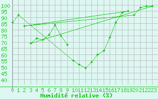 Courbe de l'humidit relative pour Bischofszell