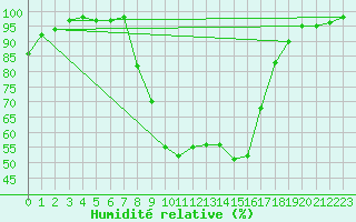 Courbe de l'humidit relative pour Windischgarsten