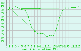 Courbe de l'humidit relative pour Liesek