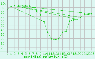 Courbe de l'humidit relative pour Wolfach