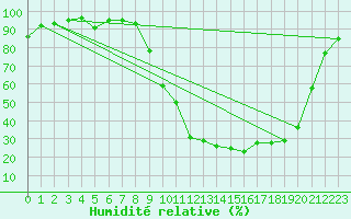 Courbe de l'humidit relative pour Bergerac (24)