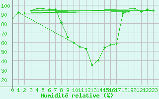 Courbe de l'humidit relative pour Disentis