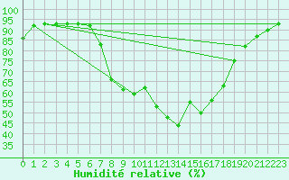 Courbe de l'humidit relative pour Hameenlinna Katinen