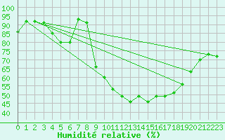Courbe de l'humidit relative pour Westdorpe Aws