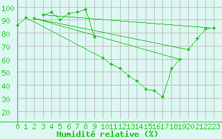 Courbe de l'humidit relative pour Chambry / Aix-Les-Bains (73)