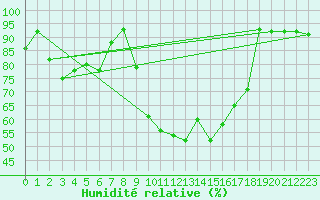 Courbe de l'humidit relative pour Figari (2A)