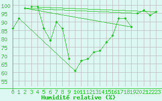 Courbe de l'humidit relative pour Chopok