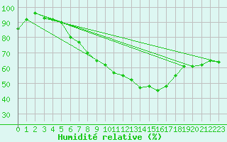 Courbe de l'humidit relative pour Kleiner Feldberg / Taunus