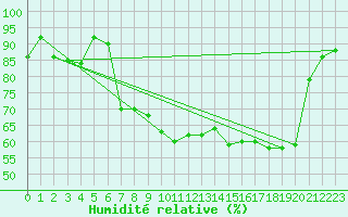 Courbe de l'humidit relative pour Dieppe (76)