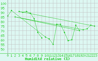 Courbe de l'humidit relative pour Tholey