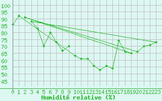 Courbe de l'humidit relative pour Le Bourget (93)