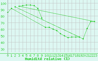 Courbe de l'humidit relative pour Cambrai / Epinoy (62)
