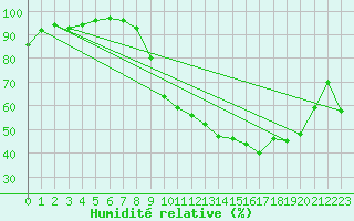 Courbe de l'humidit relative pour La Ville-Dieu-du-Temple Les Cloutiers (82)