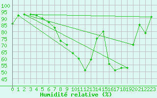 Courbe de l'humidit relative pour Saint-Girons (09)
