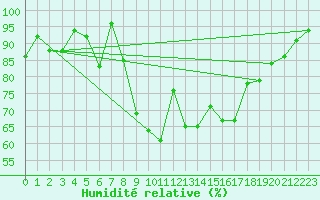 Courbe de l'humidit relative pour Gijon