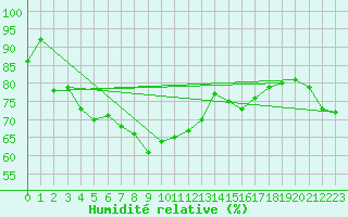 Courbe de l'humidit relative pour Eggegrund