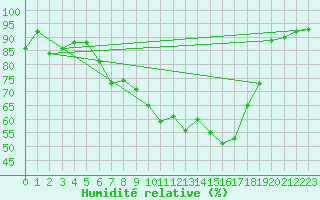 Courbe de l'humidit relative pour Aadorf / Tnikon