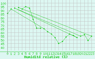 Courbe de l'humidit relative pour Yeovilton