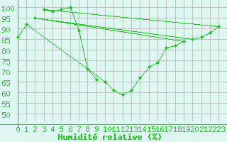 Courbe de l'humidit relative pour Charlwood