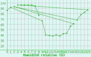 Courbe de l'humidit relative pour Andjar