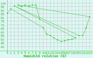 Courbe de l'humidit relative pour Romorantin (41)
