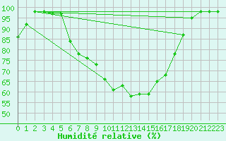 Courbe de l'humidit relative pour Asker
