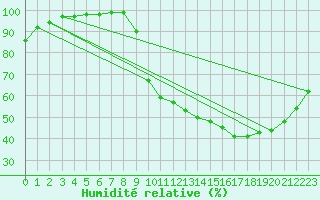 Courbe de l'humidit relative pour Lobbes (Be)