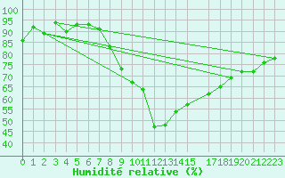 Courbe de l'humidit relative pour Stuttgart / Schnarrenberg