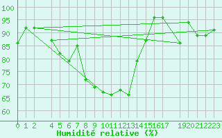 Courbe de l'humidit relative pour Messstetten