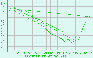 Courbe de l'humidit relative pour La Lande-sur-Eure (61)