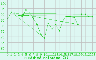 Courbe de l'humidit relative pour Solacolu