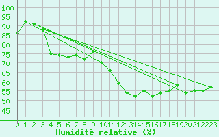 Courbe de l'humidit relative pour Biarritz (64)