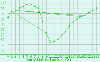 Courbe de l'humidit relative pour Wittering