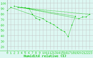 Courbe de l'humidit relative pour Altdorf