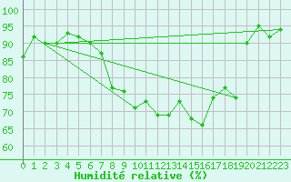 Courbe de l'humidit relative pour Shoream (UK)