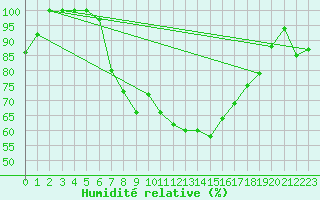 Courbe de l'humidit relative pour Hoherodskopf-Vogelsberg