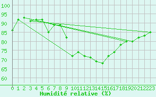 Courbe de l'humidit relative pour Weihenstephan