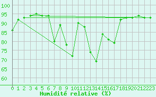 Courbe de l'humidit relative pour Saalbach