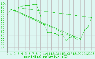 Courbe de l'humidit relative pour Albert-Bray (80)