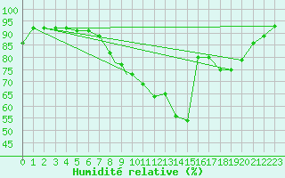 Courbe de l'humidit relative pour Boscombe Down