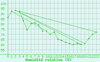 Courbe de l'humidit relative pour Saint-Michel-Mont-Mercure (85)
