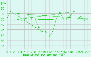 Courbe de l'humidit relative pour Kars