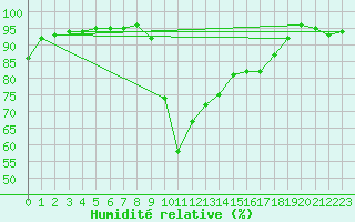 Courbe de l'humidit relative pour Schauenburg-Elgershausen